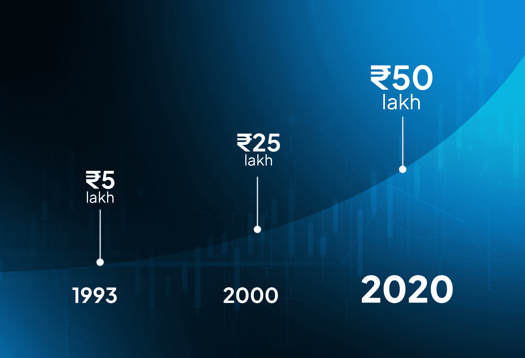Timeline showing SEBI's PMS minimum investment increase from ₹5 lakh in 1993 to ₹50 lakh in 2020